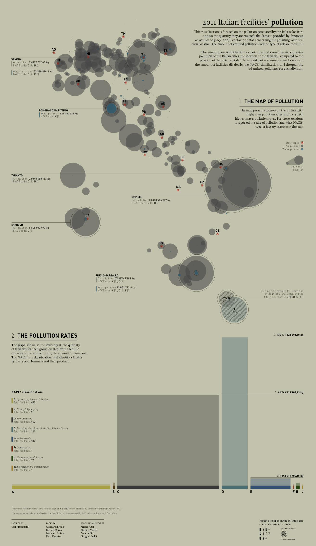 Featured image of the project 2011 Italian facilities’ pollution